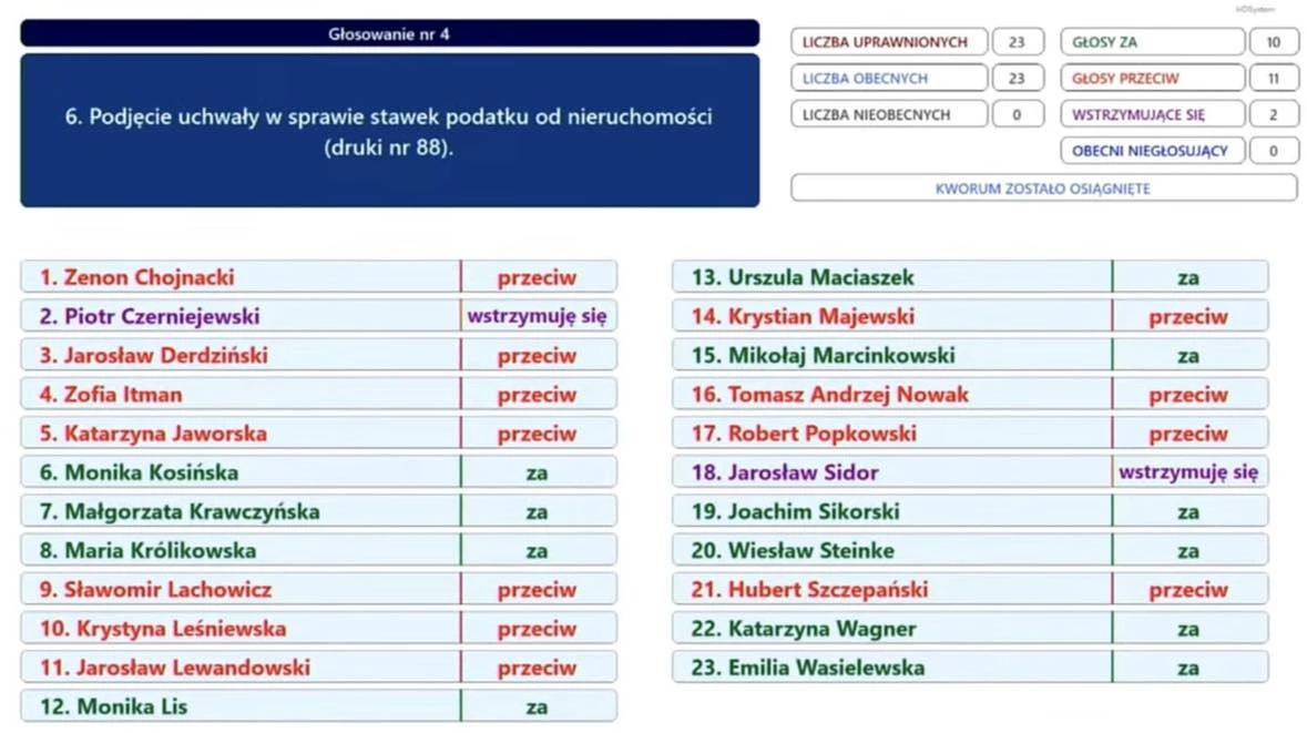 Konin. Radni przeciwni podwyżkom od nieruchomości i mieszkań