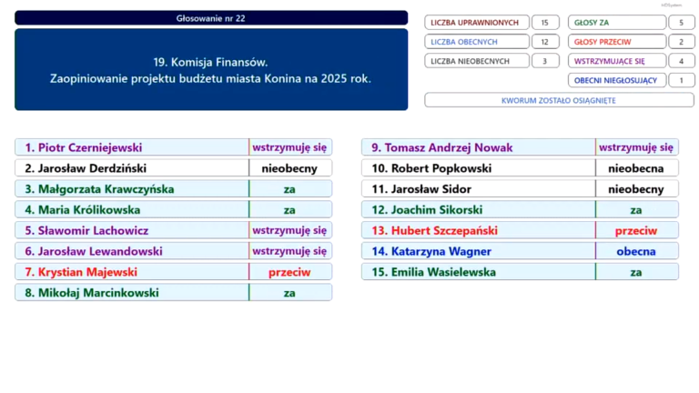 Jak Konin planuje spłacić zadłużenie? Szczegóły projektu budżetu na 2025 r.