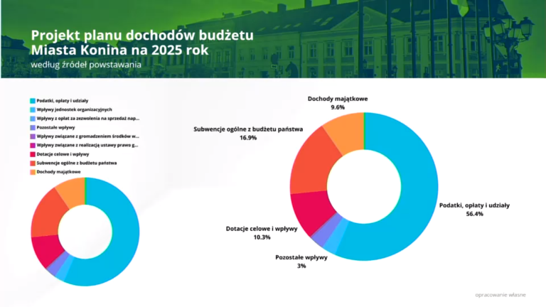 Jak Konin planuje spłacić zadłużenie? Szczegóły projektu budżetu na 2025 r.