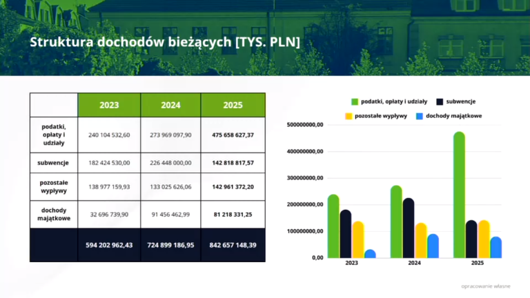 Jak Konin planuje spłacić zadłużenie? Szczegóły projektu budżetu na 2025 r.