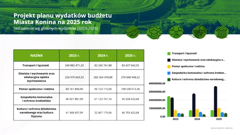 Jak Konin planuje spłacić zadłużenie? Szczegóły projektu budżetu na 2025 r.