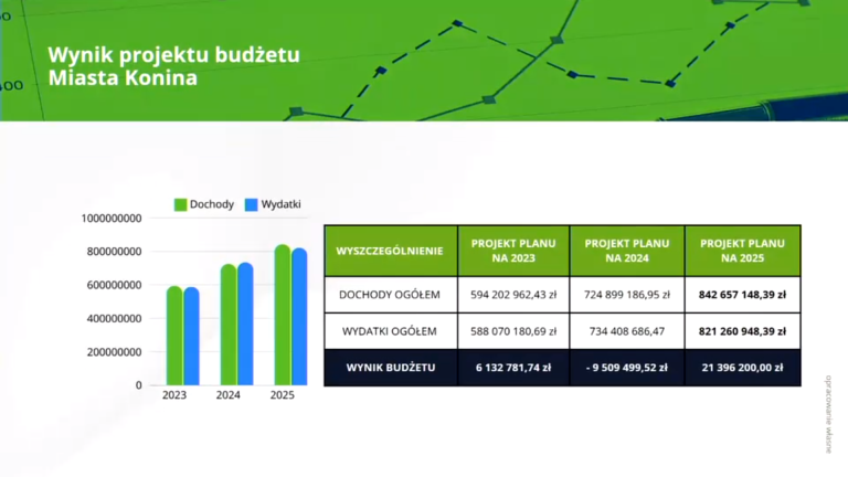 Jak Konin planuje spłacić zadłużenie? Szczegóły projektu budżetu na 2025 r.