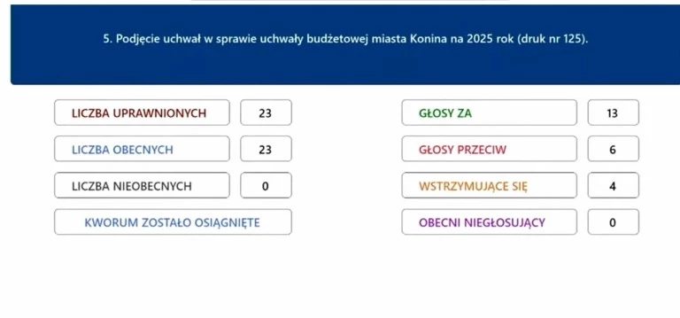 Rada Miasta uchwaliła budżet na 2025 rok. Nie wszyscy byli jednak „za”