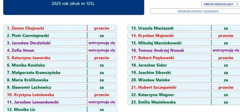 Rada Miasta uchwaliła budżet na 2025 rok. Nie wszyscy byli jednak „za”