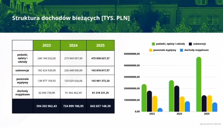 Rada Miasta uchwaliła budżet na 2025 rok. Nie wszyscy byli jednak „za”