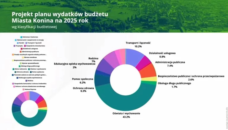 Rada Miasta uchwaliła budżet na 2025 rok. Nie wszyscy byli jednak „za”