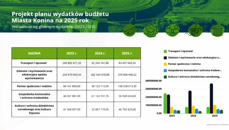 Rada Miasta uchwaliła budżet na 2025 rok. Nie wszyscy byli jednak „za”