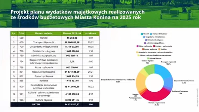 Rada Miasta uchwaliła budżet na 2025 rok. Nie wszyscy byli jednak „za”