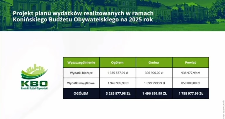 Rada Miasta uchwaliła budżet na 2025 rok. Nie wszyscy byli jednak „za”