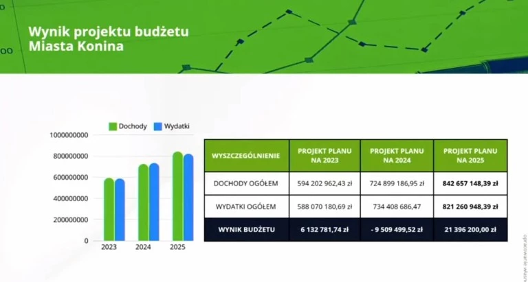 Rada Miasta uchwaliła budżet na 2025 rok. Nie wszyscy byli jednak „za”